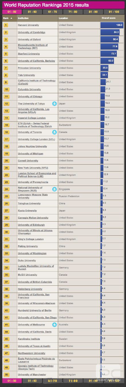 15全球大学排名出炉，英美包揽前11名！