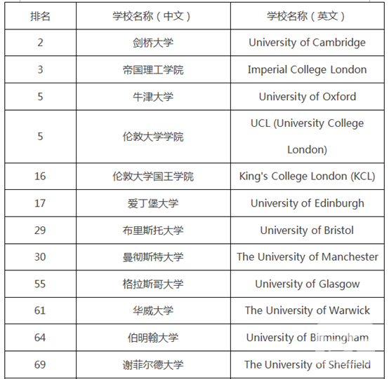 2014-2015年QS全球大学排名之英国榜单